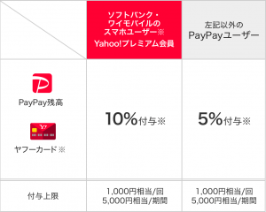 PayPayキャンペーン詳細